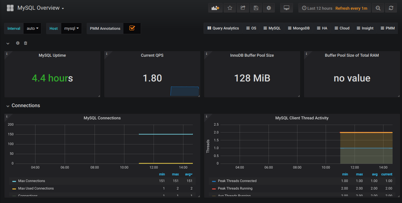 MySQL Dashboard